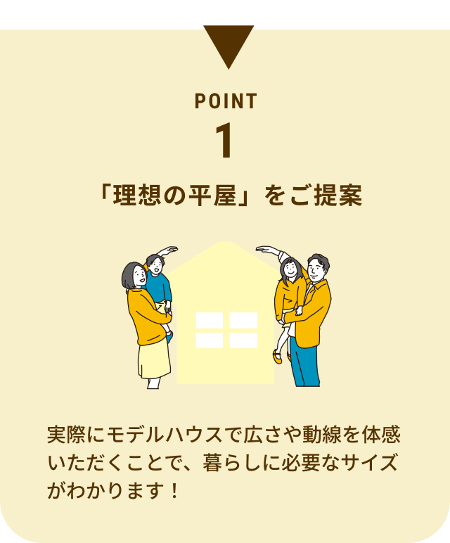 POINT1 「理想の平屋」をご提案 実際にモデルハウスで広さや動線を体感いただくことで、暮らしに必要なサイズがわかります！